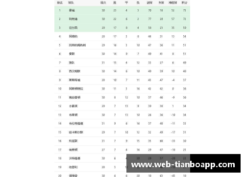 曼联继续领跑英超积分榜，利物浦力压曼城排第二